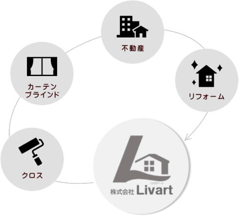 Liv artの強み